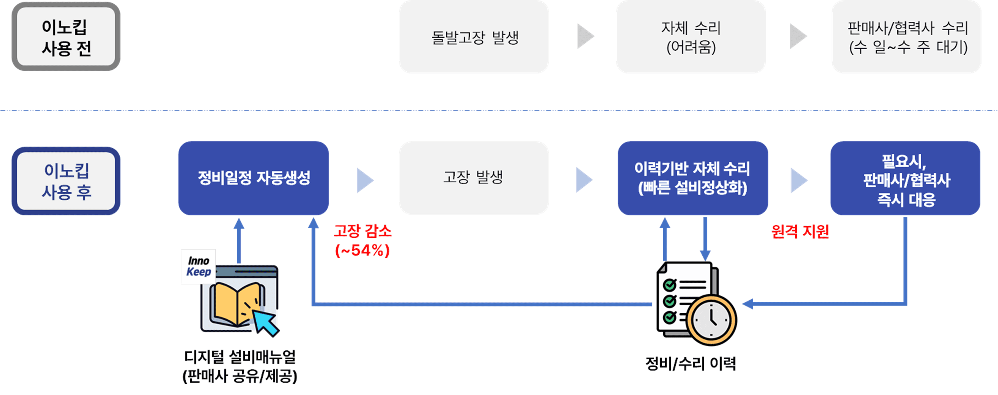 이노킵전후차이